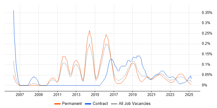 Escalation Management trend for jobs with Hybrid/Remote/WFH options Escalation Management trend for jobs with Hybrid/Remote/WFH options
