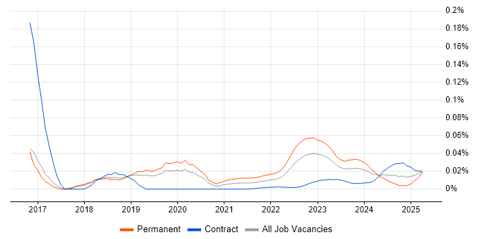 ESET trend for jobs with Hybrid/Remote/WFH options