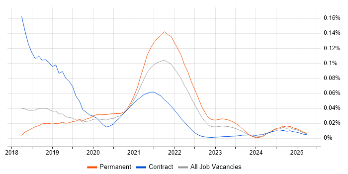 ESLint trend for jobs with Hybrid/Remote/WFH options