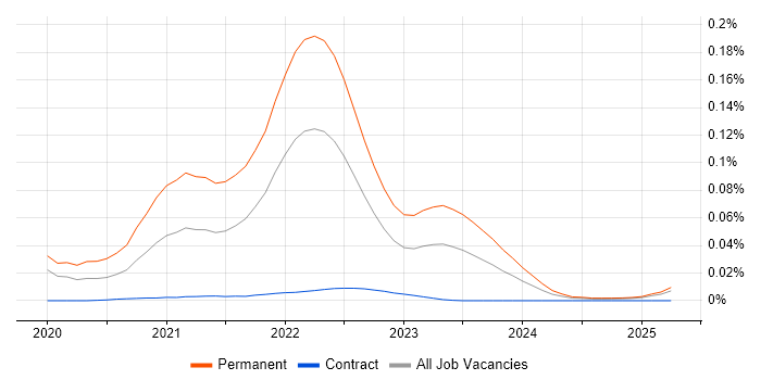 Esports trend for jobs with Hybrid/Remote/WFH options