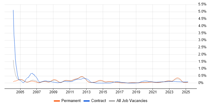 ESRI trend for jobs with Hybrid/Remote/WFH options ESRI trend for jobs with Hybrid/Remote/WFH options