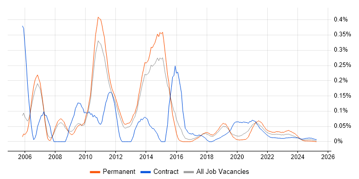Essbase trend for jobs with Hybrid/Remote/WFH options Essbase trend for jobs with Hybrid/Remote/WFH options