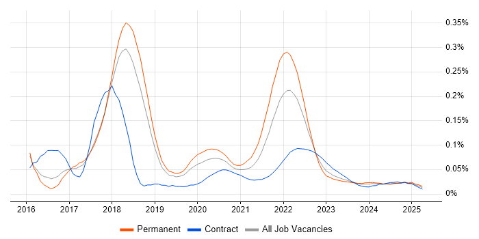 Ethereum trend for jobs with Hybrid/Remote/WFH options Ethereum trend for jobs with Hybrid/Remote/WFH options