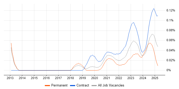 Ethernet VPN trend for jobs with Hybrid/Remote/WFH options Ethernet VPN trend for jobs with Hybrid/Remote/WFH options