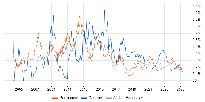 Ethernet trend for jobs with Hybrid/Remote/WFH options Ethernet trend for jobs with Hybrid/Remote/WFH options