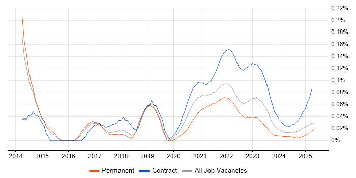 Ethnography trend for jobs with Hybrid/Remote/WFH options Ethnography trend for jobs with Hybrid/Remote/WFH options