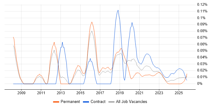 ETL Analyst job vacancy trend for remote/hybrid roles