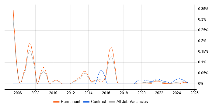 ETL Architect trend for jobs with Hybrid/Remote/WFH options ETL Architect trend for jobs with Hybrid/Remote/WFH options