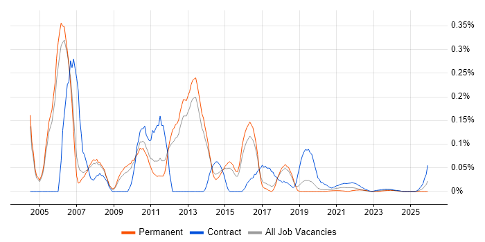 ETL Consultant job vacancy trend for remote/hybrid roles
