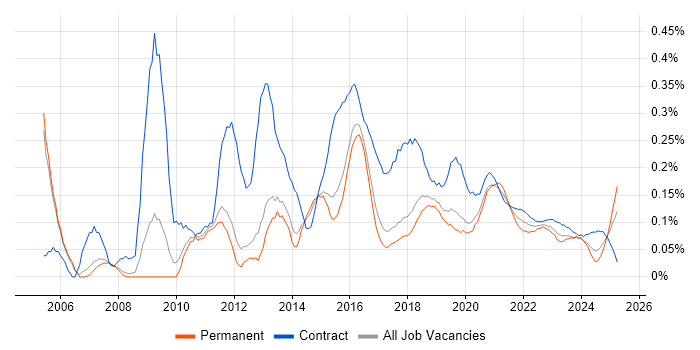 ETL Developer trend for jobs with Hybrid/Remote/WFH options