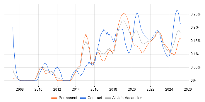 ETL Development trend for jobs with Hybrid/Remote/WFH options ETL Development trend for jobs with Hybrid/Remote/WFH options