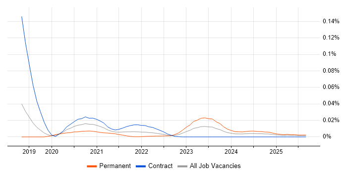 ETL Tester job vacancy trend for remote/hybrid roles