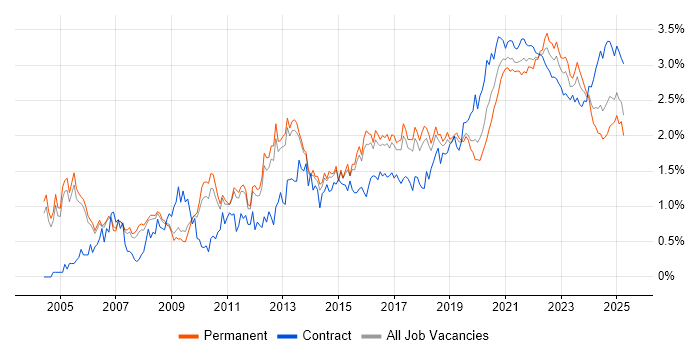 ETL trend for jobs with Hybrid/Remote/WFH options ETL trend for jobs with Hybrid/Remote/WFH options