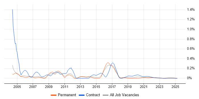 eTOM trend for jobs with Hybrid/Remote/WFH options