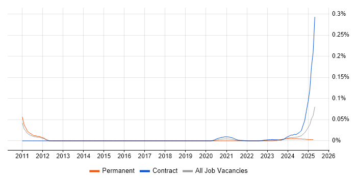 ETRM Consultant trend for jobs with Hybrid/Remote/WFH options