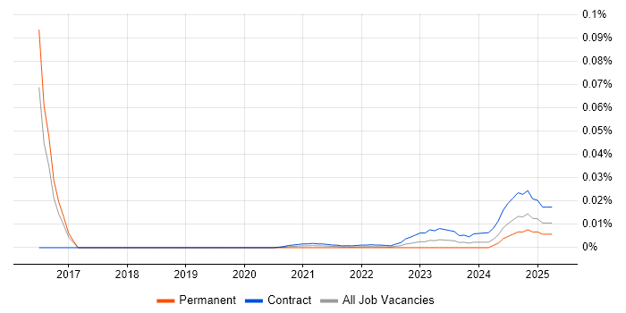 ETRM Developer trend for jobs with Hybrid/Remote/WFH options
