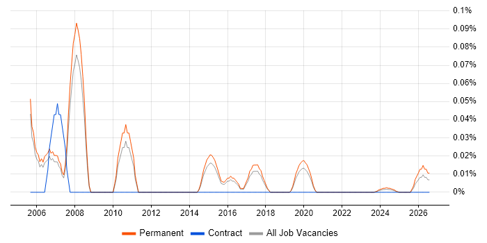 European Sales Director job vacancy trend for remote/hybrid roles