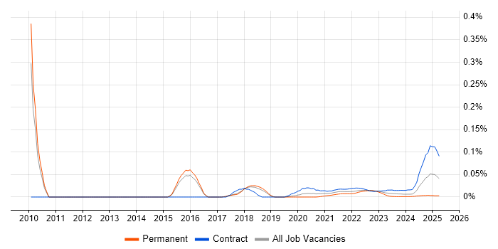 Event Correlation trend for jobs with Hybrid/Remote/WFH options