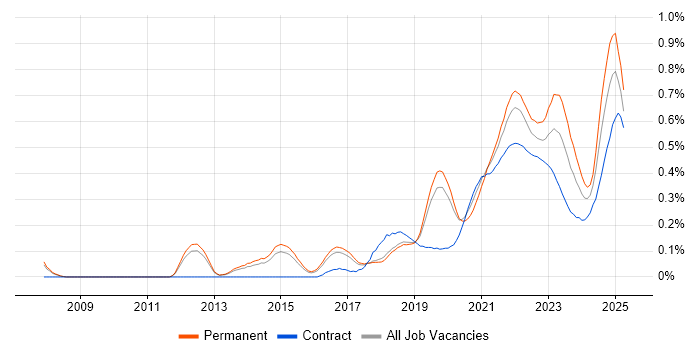 Event-Driven Architecture trend for jobs with Hybrid/Remote/WFH options Event-Driven Architecture trend for jobs with Hybrid/Remote/WFH options