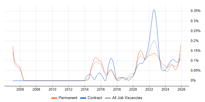 Event-Driven Programming job vacancy trend for remote/hybrid jobs