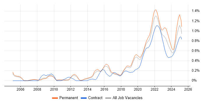 Event-Driven trend for jobs with Hybrid/Remote/WFH options
