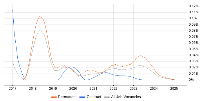 Event Store trend for jobs with Hybrid/Remote/WFH options Event Store trend for jobs with Hybrid/Remote/WFH options