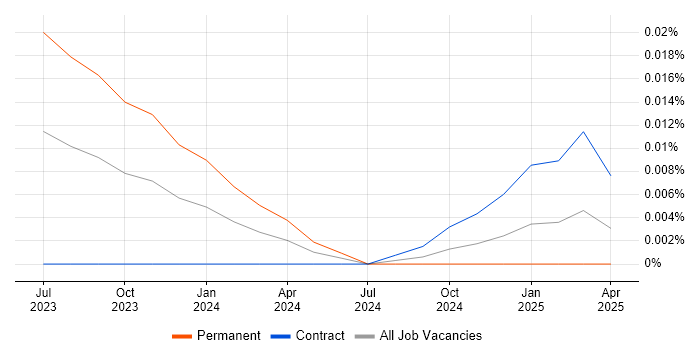 EViews trend for jobs with Hybrid/Remote/WFH options EViews trend for jobs with Hybrid/Remote/WFH options
