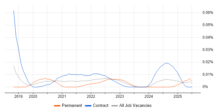 Exabeam trend for jobs with Hybrid/Remote/WFH options