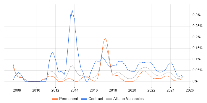 Excel Analyst trend for jobs with Hybrid/Remote/WFH options