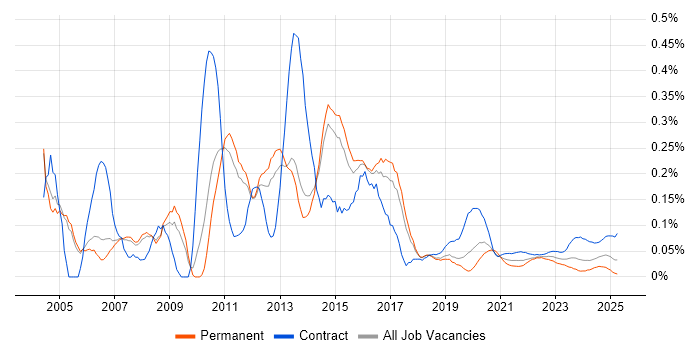 Exchange Engineer trend for jobs with Hybrid/Remote/WFH options