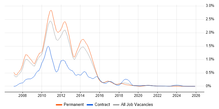 Exchange Server 2007 job vacancy trend for remote/hybrid jobs