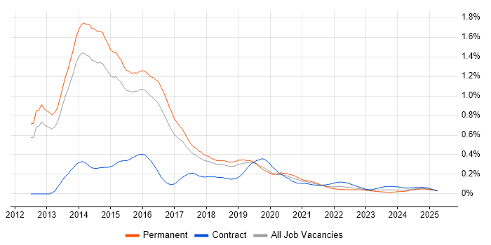 Exchange Server 2013 trend for jobs with Hybrid/Remote/WFH options Exchange Server 2013 trend for jobs with Hybrid/Remote/WFH options