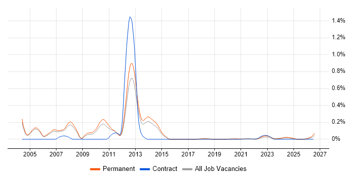 Exchequer job vacancy trend for remote/hybrid jobs