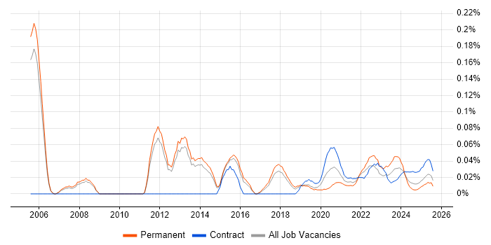 Expense Management trend for jobs with Hybrid/Remote/WFH options Expense Management trend for jobs with Hybrid/Remote/WFH options
