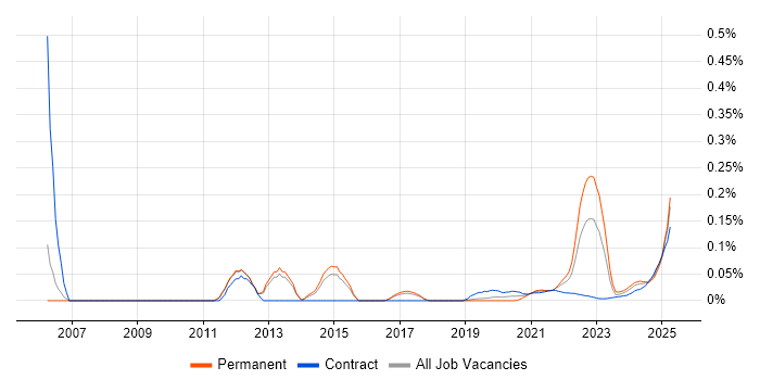 Experimental Design trend for jobs with Hybrid/Remote/WFH options Experimental Design trend for jobs with Hybrid/Remote/WFH options