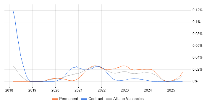 Exploratory Analysis trend for jobs with Hybrid/Remote/WFH options