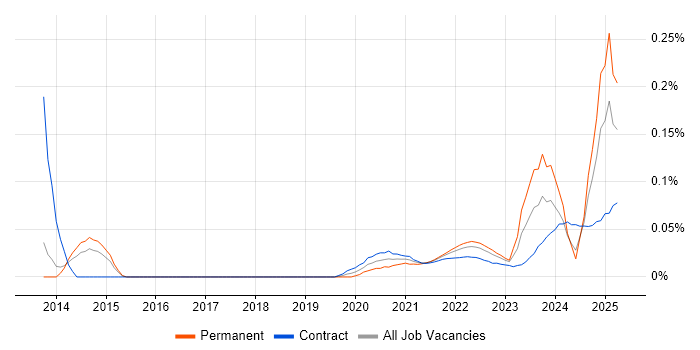 Exploratory Data Analysis trend for jobs with Hybrid/Remote/WFH options Exploratory Data Analysis trend for jobs with Hybrid/Remote/WFH options