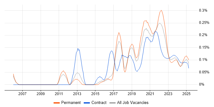 Exploratory Testing trend for jobs with Hybrid/Remote/WFH options
