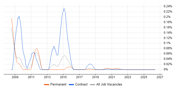 ExpressionEngine job vacancy trend for remote/hybrid jobs