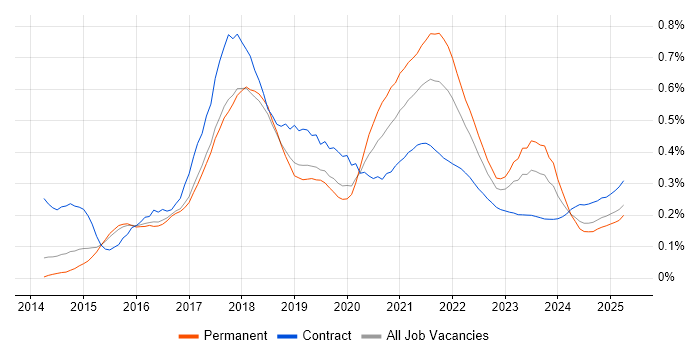 Express.js trend for jobs with Hybrid/Remote/WFH options Express.js trend for jobs with Hybrid/Remote/WFH options