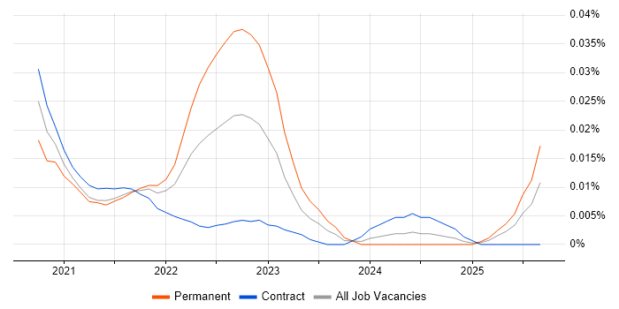 ExtraHop job vacancy trend for remote/hybrid jobs