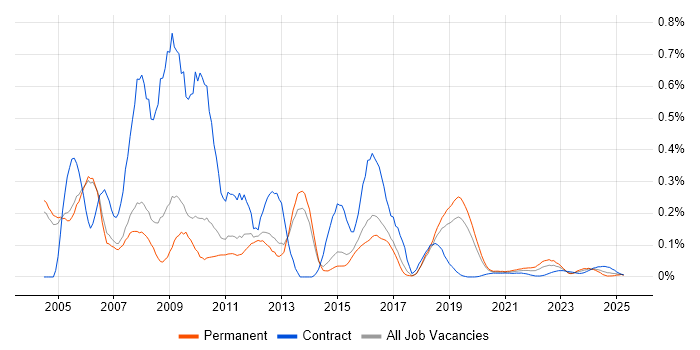 Extranet trend for jobs with Hybrid/Remote/WFH options