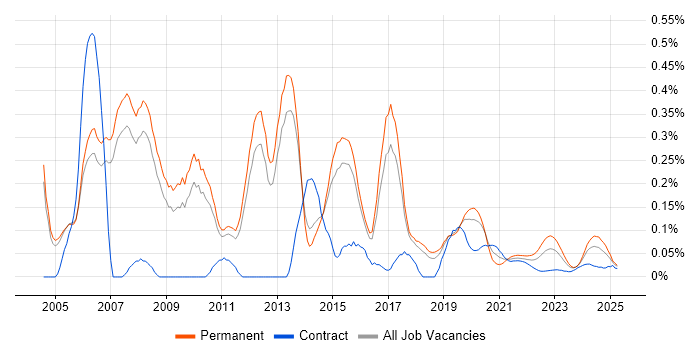 Extreme Networks trend for jobs with Hybrid/Remote/WFH options Extreme Networks trend for jobs with Hybrid/Remote/WFH options
