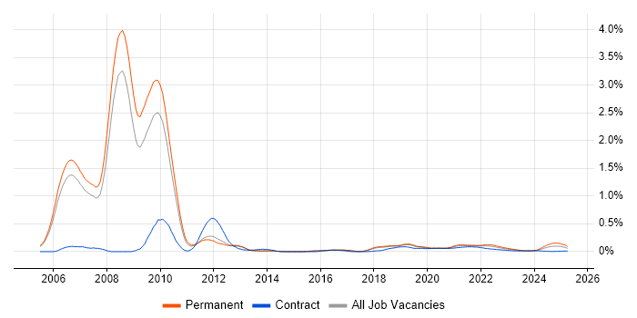 Extreme Programming trend for jobs with Hybrid/Remote/WFH options Extreme Programming trend for jobs with Hybrid/Remote/WFH options