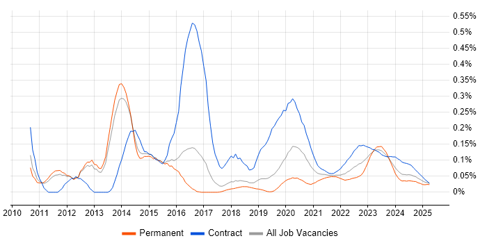 F5 BIG-IP GTM trend for jobs with Hybrid/Remote/WFH options