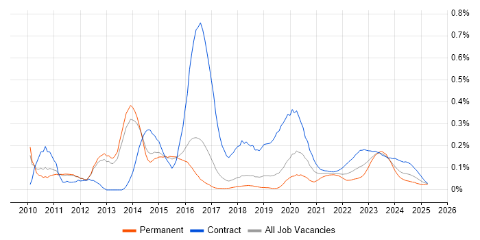 F5 BIG-IP LTM trend for jobs with Hybrid/Remote/WFH options