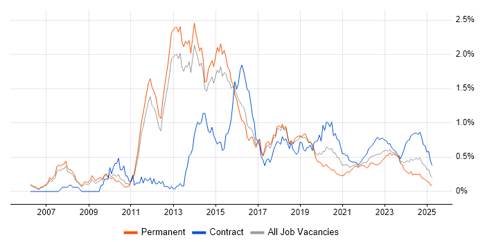 F5 trend for jobs with Hybrid/Remote/WFH options F5 trend for jobs with Hybrid/Remote/WFH options