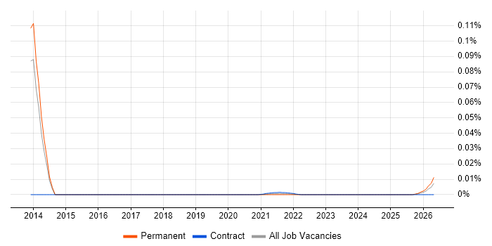 Face Detection job vacancy trend for remote/hybrid jobs