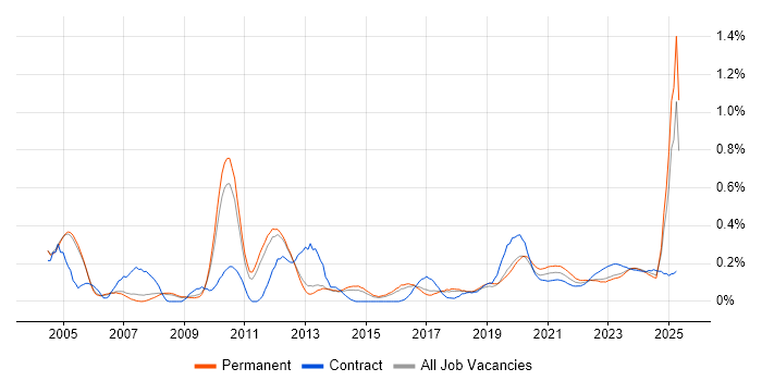 Facilities Management trend for jobs with Hybrid/Remote/WFH options Facilities Management trend for jobs with Hybrid/Remote/WFH options