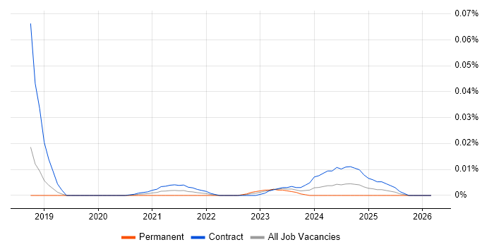 FactoryTalk job vacancy trend for remote/hybrid jobs